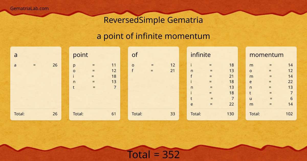 a point of infinite momentum in reversedSimple Gematria